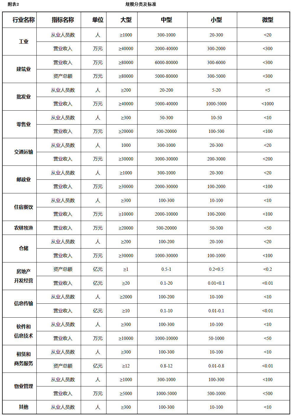 规模分类及标准