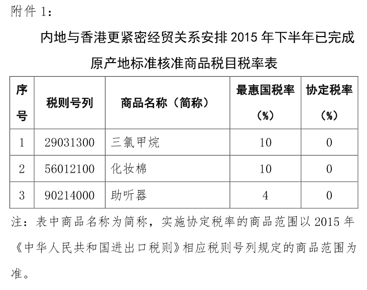 内地与香港更紧密经贸关系安排2015年下半年已完成原产地标准核准商品税目税率表