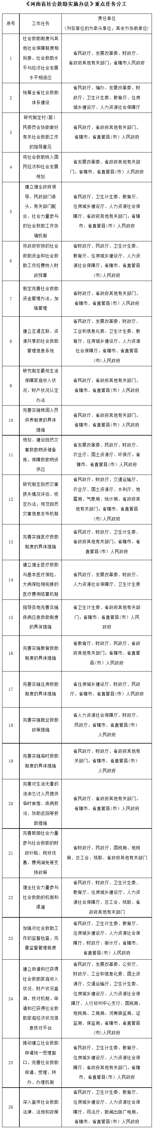 《河南省社会救助实施办法》重点任务分工