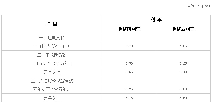 金融机构人民币贷款基准利率调整表