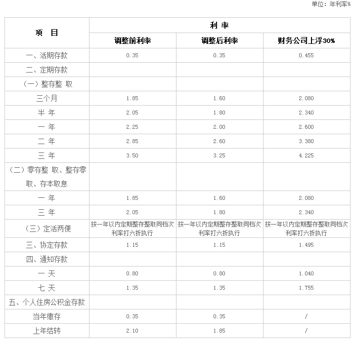 金融机构人民币存款基准利率调整表