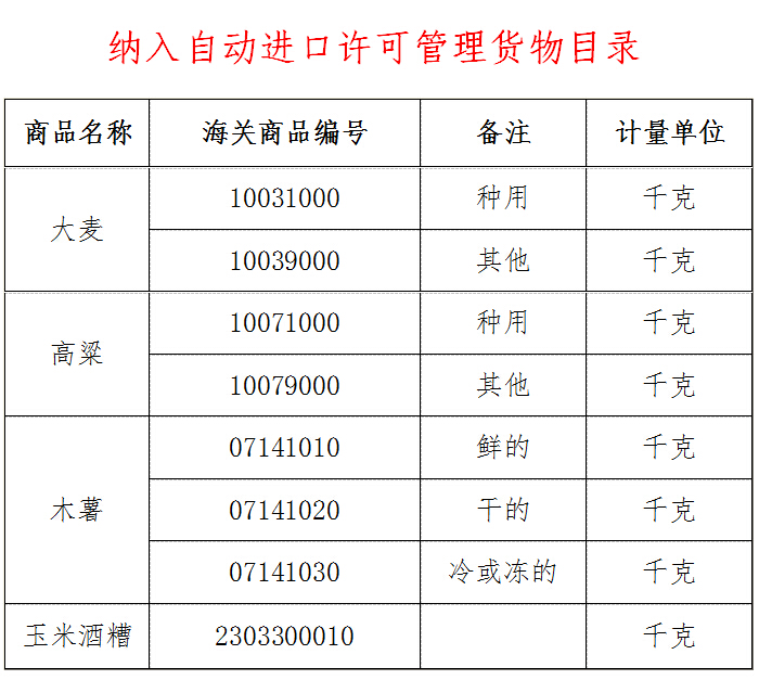 《纳入自动进口许可管理货物目录》