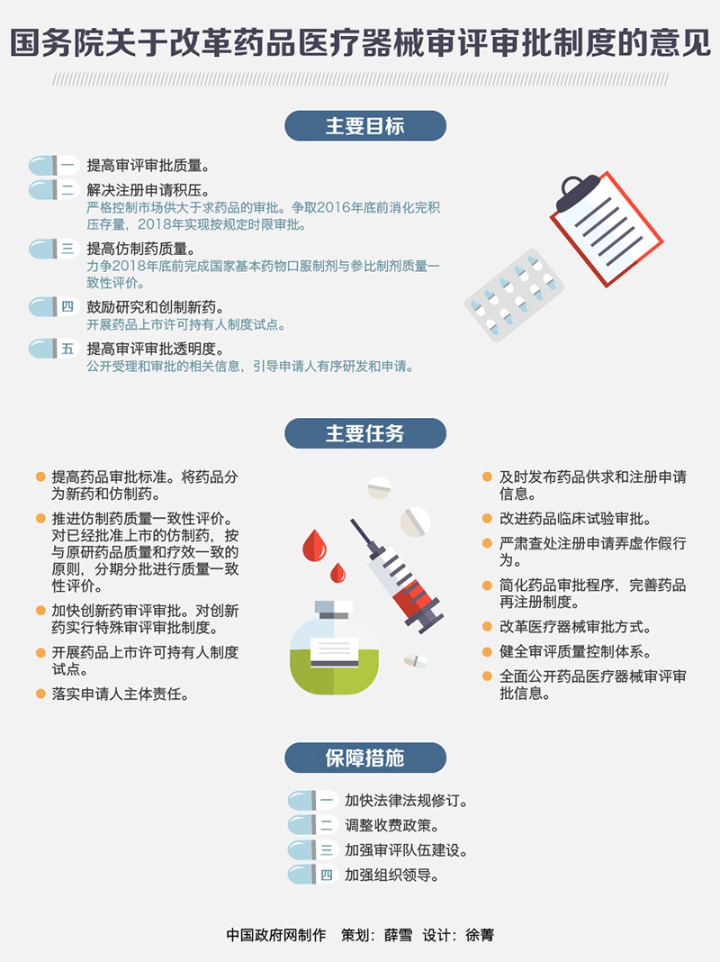 国发〔2015〕44号《国务院关于改革药品医疗器械审评审批制度的意见》【附图解】