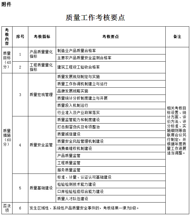 质量工作考核要点