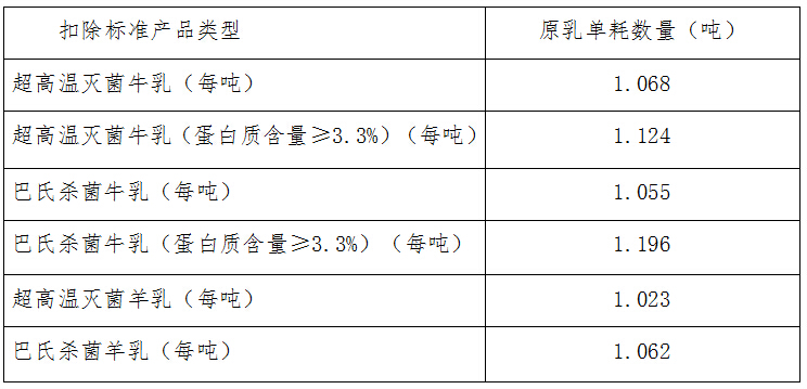 全国统一的部分液体乳及乳制品扣除标准表