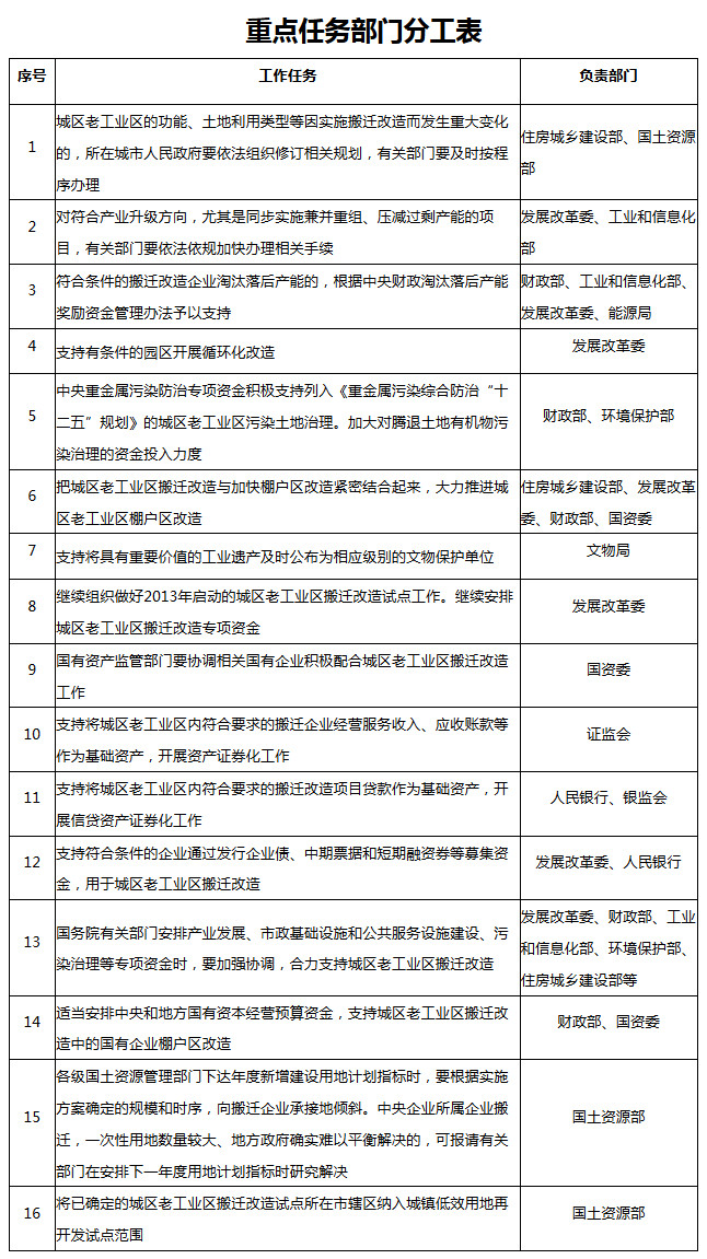 重点任务部门分工表