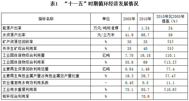 表1　“十一五”时期循环经济发展情况