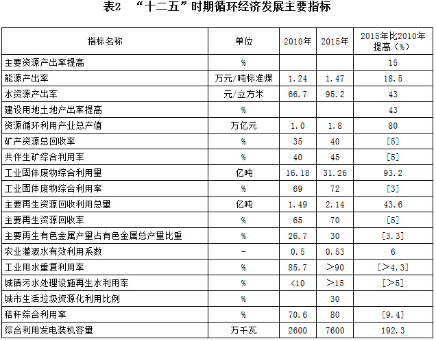 表2　“十二五”时期循环经济发展主要指标