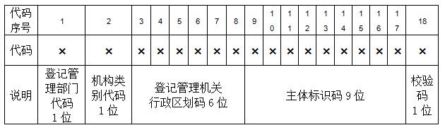 工商总局:“三证合一、一照一码”有关政策权威解读