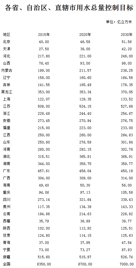 各省、自治区、直辖市用水总量控制目标