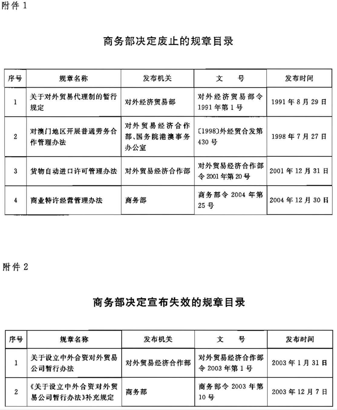 商务部令2008年第2号《商务部关于废止和宣布失效六个规章的决定》