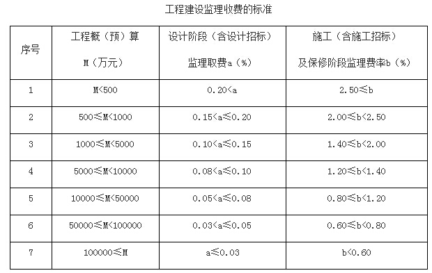 工程建设监理收费的标准