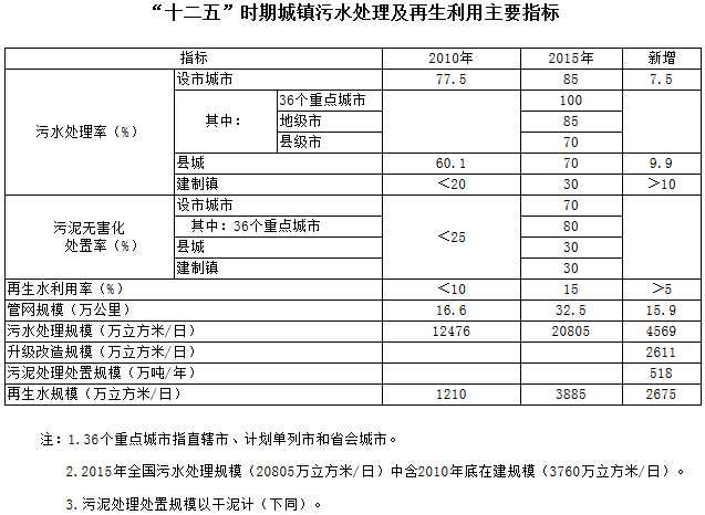 “十二五”时期城镇污水处理及再生利用主要指标