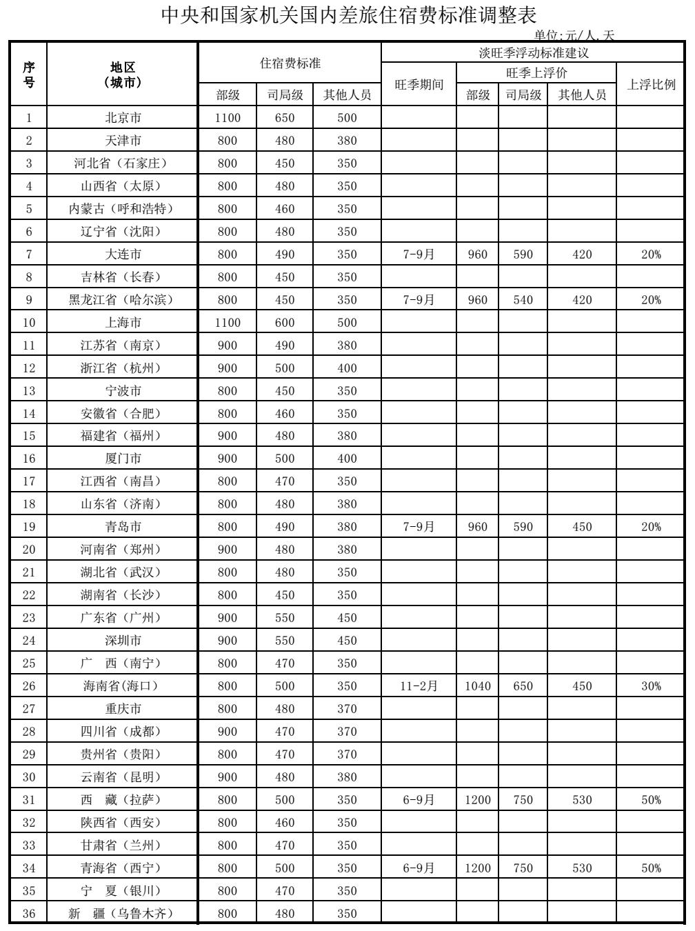 中央和国家机关国内差旅住宿费标准调整表