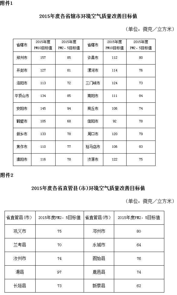 2015年度各省辖市环境空气质量改善目标值