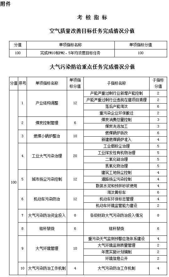 空气质量改善目标任务完成情况分值