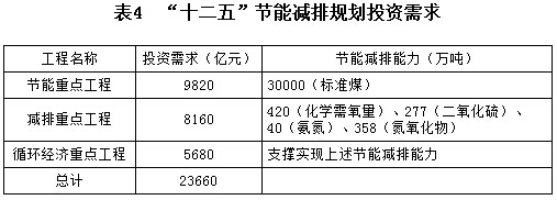 “十二五”节能减排规划投资需求