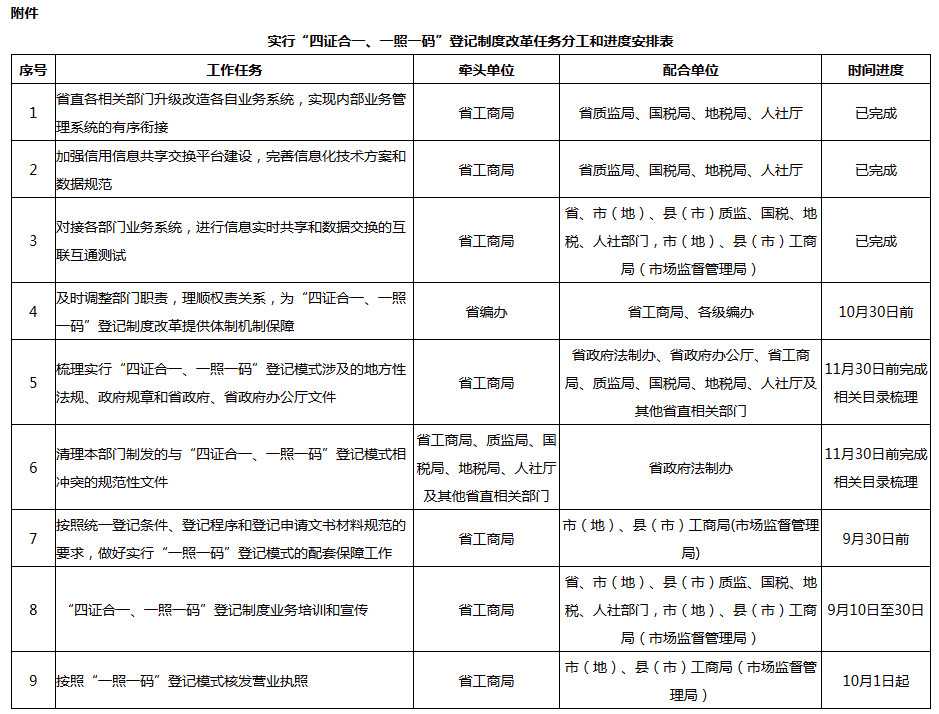 实行“四证合一、一照一码”登记制度改革任务分工和进度安排表