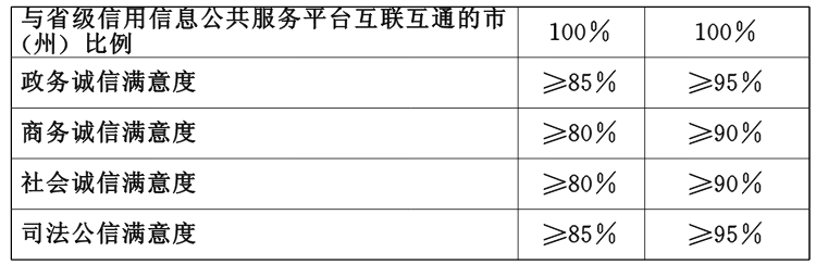 鄂政发〔2015〕3号《湖北省人民政府关于印发湖北省社会信用体系建设规划（2014-2020年）的通知》