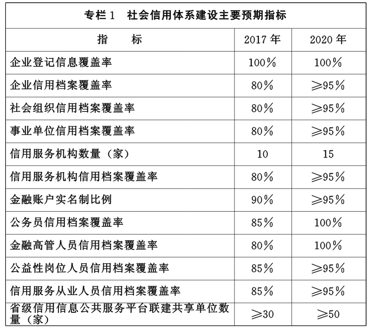 鄂政发〔2015〕3号《湖北省人民政府关于印发湖北省社会信用体系建设规划（2014-2020年）的通知》