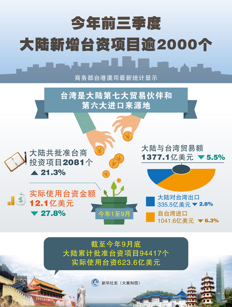 2015年1至9月大陆共批准台商投资项目2081个同比上升21.3%实际使用台资金额12.1亿美元