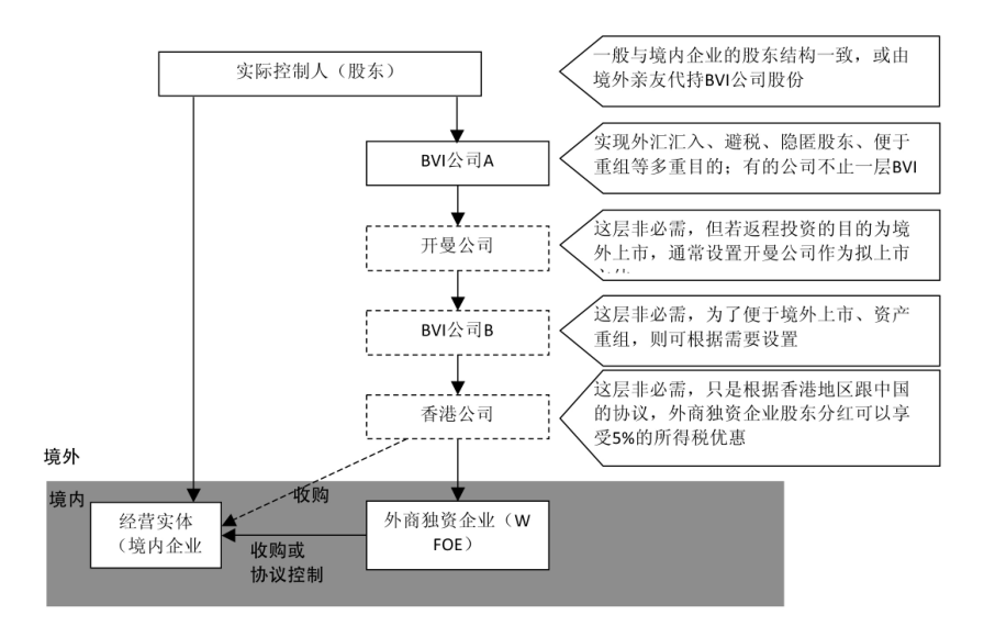 返程投资架构的简单模型