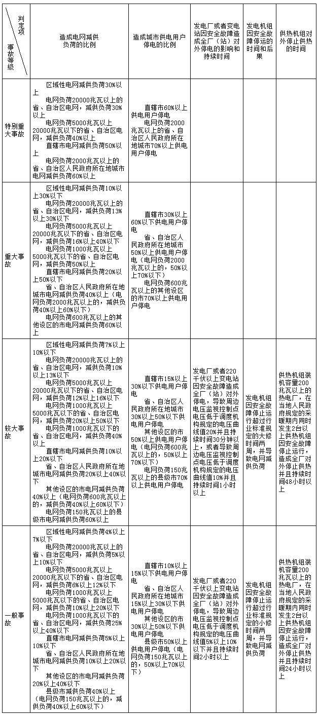 电力安全事故等级划分标准