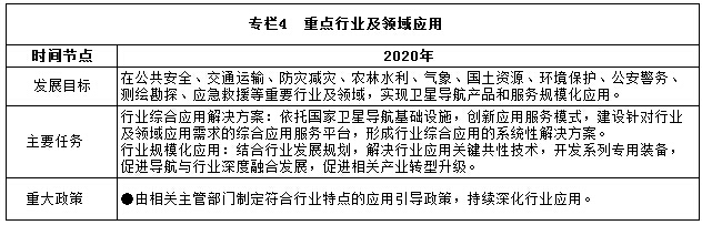 专栏4　重点行业及领域应用