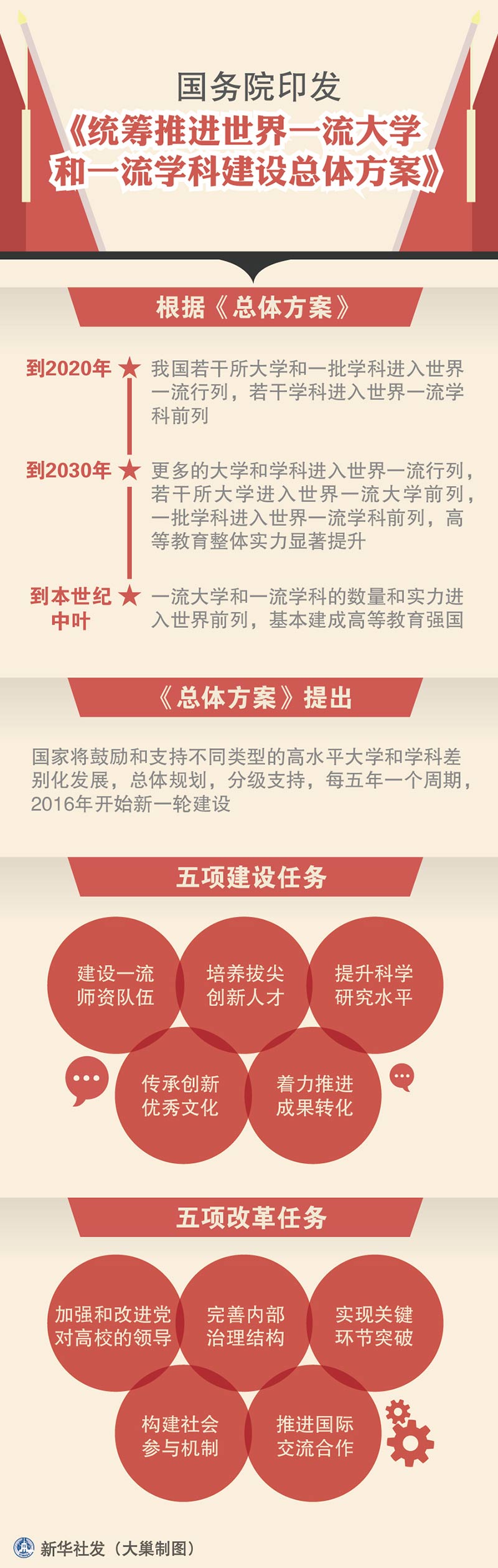 国发〔2015〕64号《国务院关于印发统筹推进世界一流大学和一流学科建设总体方案的通知》