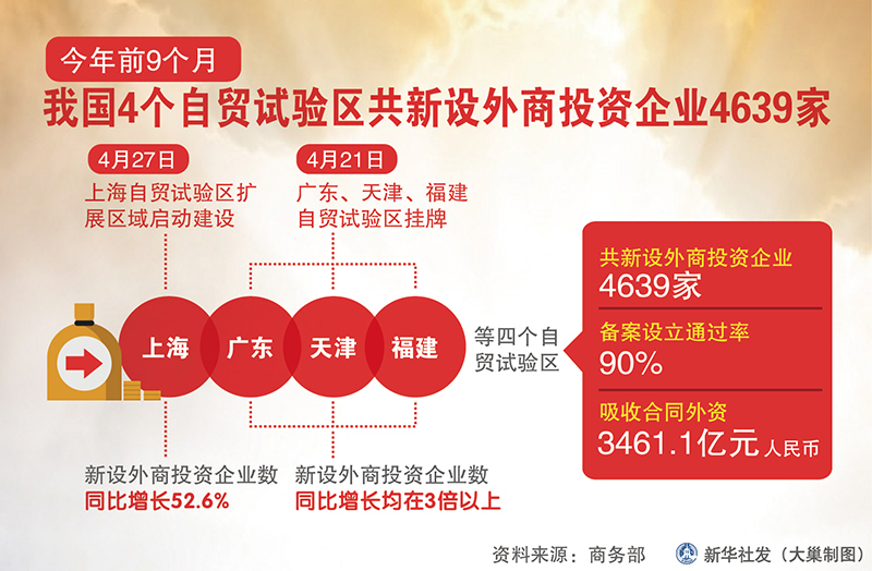 2015年前9个月我国4个自贸试验区共新设外商投资企业4639家