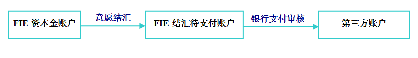 外管局2015年19号文新规：让外商投资企业（FIE）使用外汇资本金的自由度更高