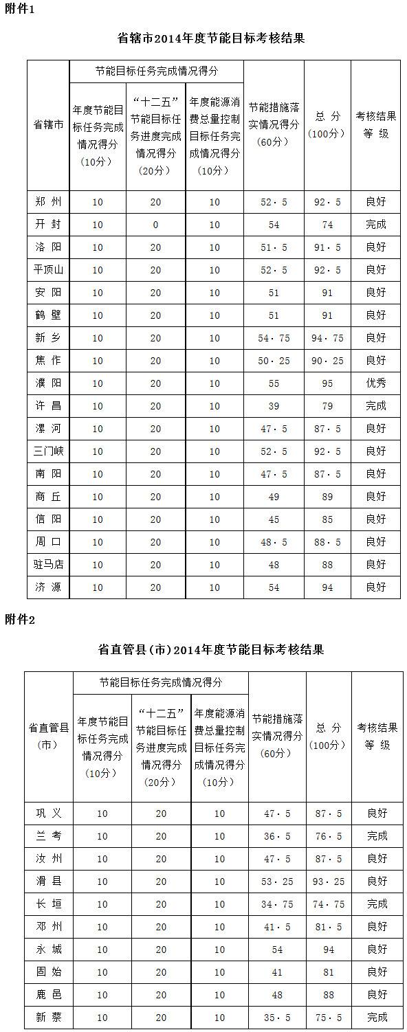 豫政办〔2015〕146号《河南省人民政府办公厅关于2014年度各省辖市和省直管县(市)节能目标考核工作情况的通报》