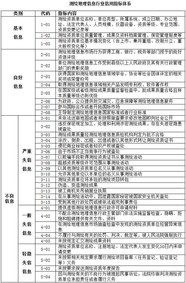 测绘地理信息行业信用指标体系