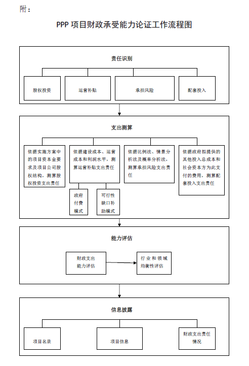 PPP项目财政承受能力论证工作流程图