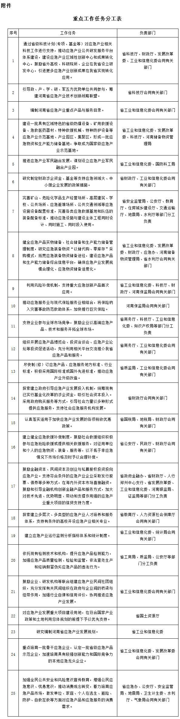 豫政办〔2015〕144号《河南省人民政府办公厅关于加快应急产业发展的意见》