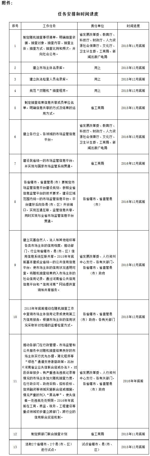 豫政办〔2015〕140号《河南省人民政府办公厅关于印发河南省推广随机抽查规范事中事后监管实施方案的通知》