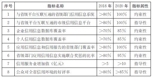 2015-2020年山东省社会信用体系建设主要指标