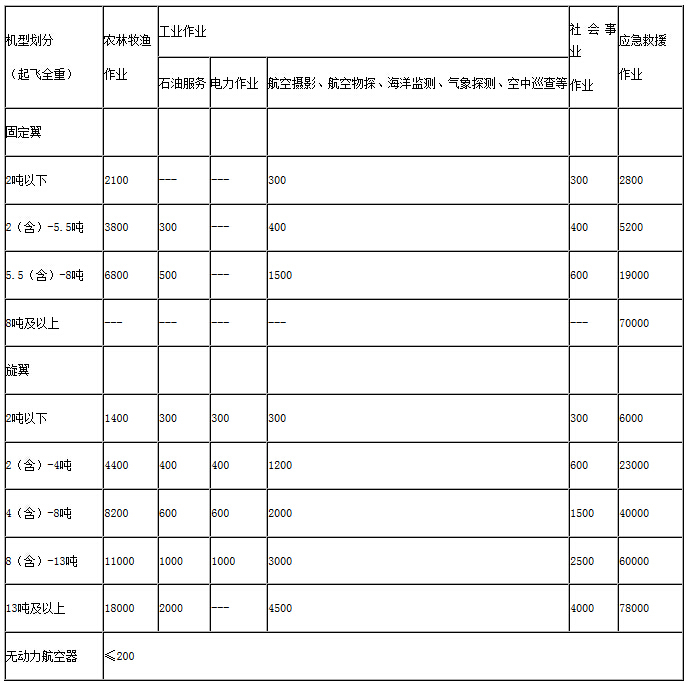 通用航空飞行作业补贴标准