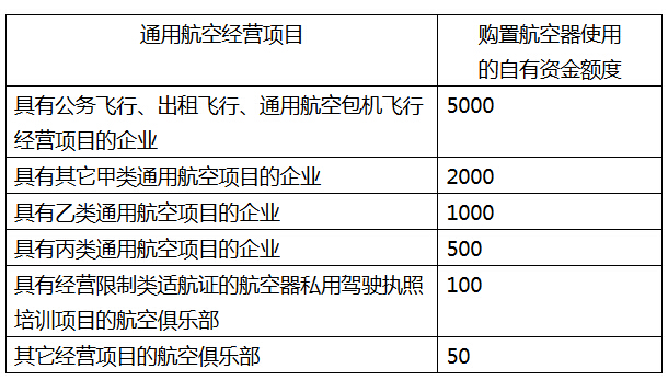 对购置航空器使用的自有资金额度的最低要求