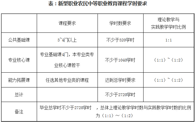 新型职业农民中等职业教育课程学时要求