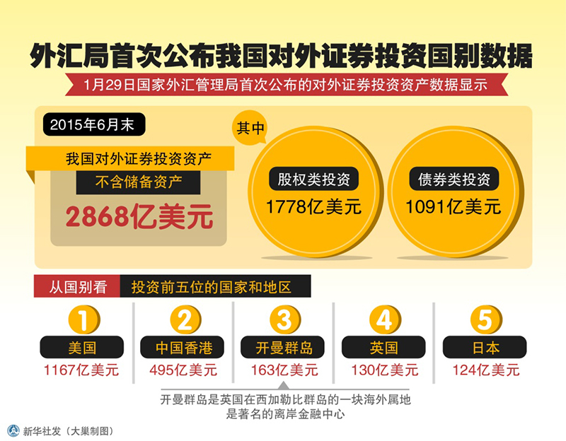 外汇局首次公布我国对外证券投资资产分国别数据