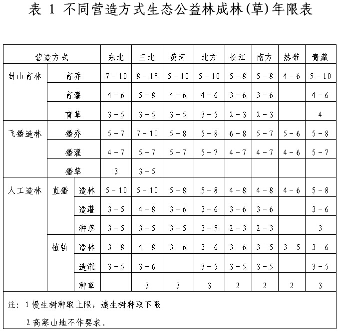 不同营造方式生态公益林成林(草)年限表