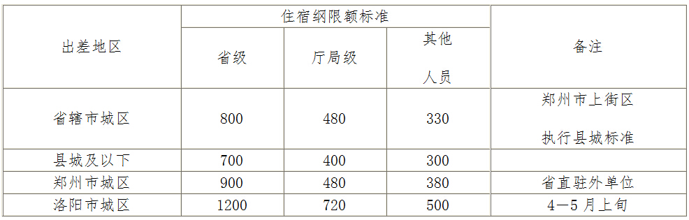 河南省内差旅住宿费标准