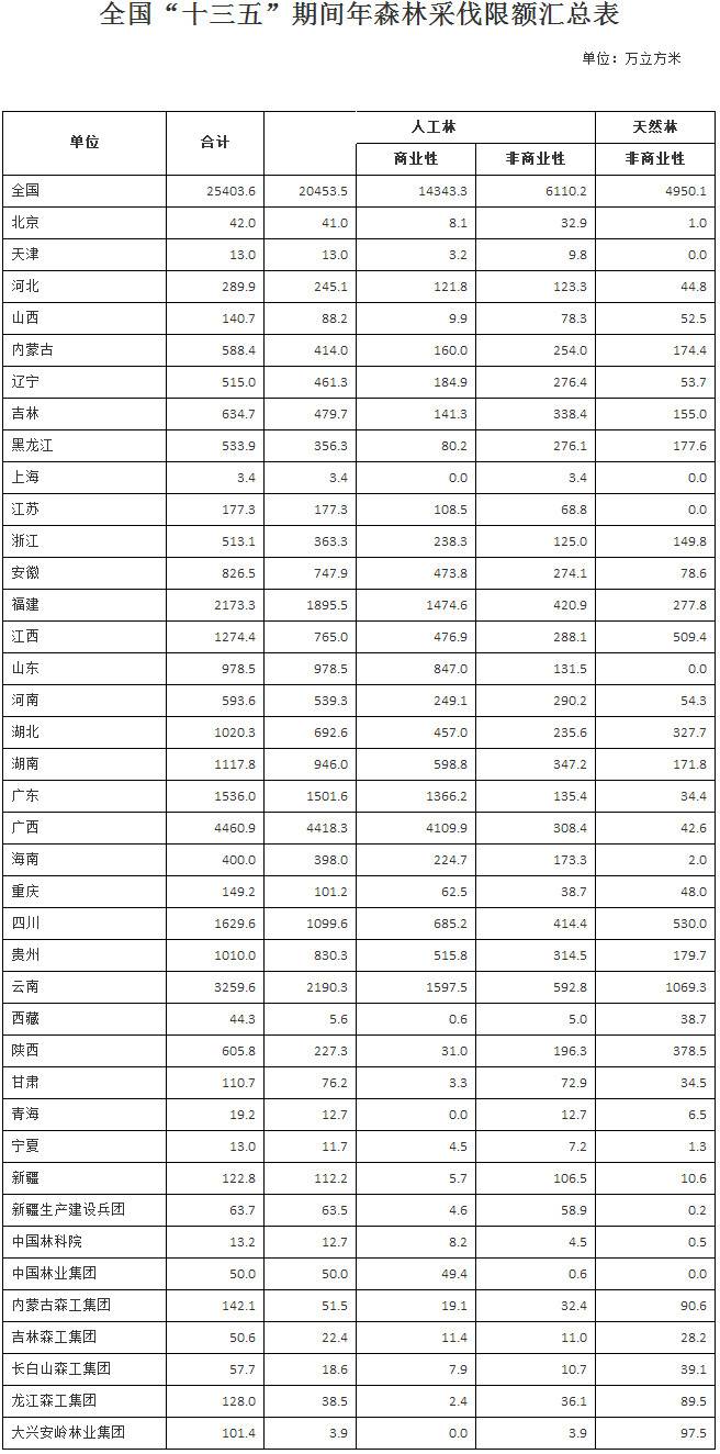 全国“十三五”期间年森林采伐限额汇总表