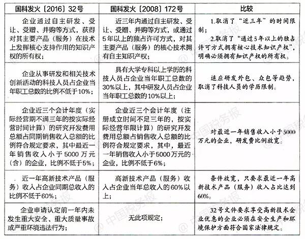 高新技术企业认定条件新旧对比