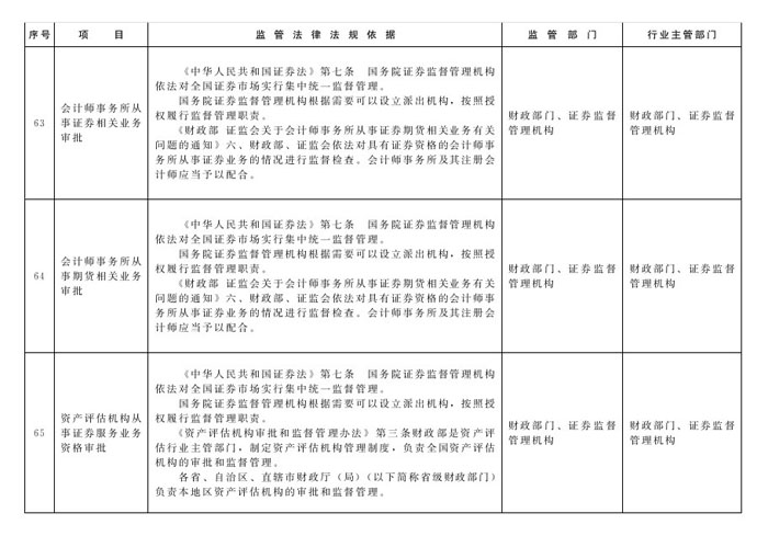 冀政办函〔2014〕101号《河北省人民政府办公厅关于贯彻落实国务院第二批“先照后证”改革决定有关工作的通知》28