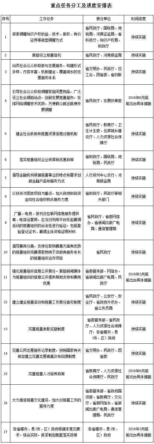 重点任务分工及进度安排表