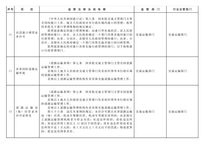 冀政办函〔2014〕101号《河北省人民政府办公厅关于贯彻落实国务院第二批“先照后证”改革决定有关工作的通知》5