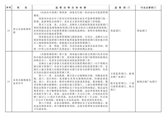 冀政办函〔2014〕101号《河北省人民政府办公厅关于贯彻落实国务院第二批“先照后证”改革决定有关工作的通知》12