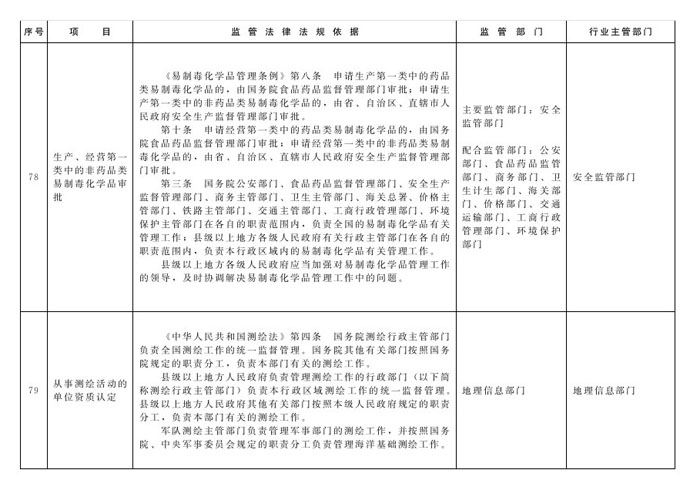 冀政办函〔2014〕101号《河北省人民政府办公厅关于贯彻落实国务院第二批“先照后证”改革决定有关工作的通知》33